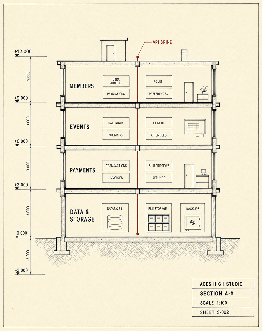 Architectural section drawing of a software platform: four labelled floors - Members, Events, Payments, Data and Storage - connected by a vertical API spine.